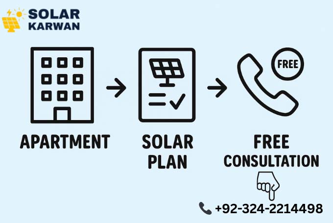 Flat-style infographic showing three black icons: an apartment building, a solar plan document with a checkmark, and a phone symbol labeled ‘Free Consultation,’ representing the process from planning to contacting a solar provider