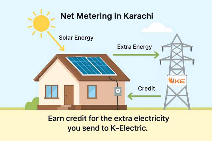 Illustration showing how net metering works in Karachi: solar panels power the home and send extra electricity to the K-Electric grid, earning bill credits
