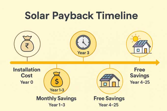 Infographic showing a solar payback timeline for Karachi homes, highlighting installation cost, monthly savings, and break-even point within 2 to 3 years.
