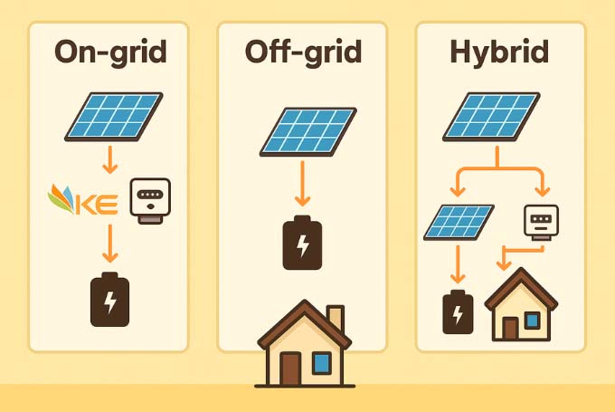 Infographic showing three types of solar systems in Karachi—on-grid, off-grid, and hybrid—with icons and arrows explaining how each system functions. solarkarwan.com