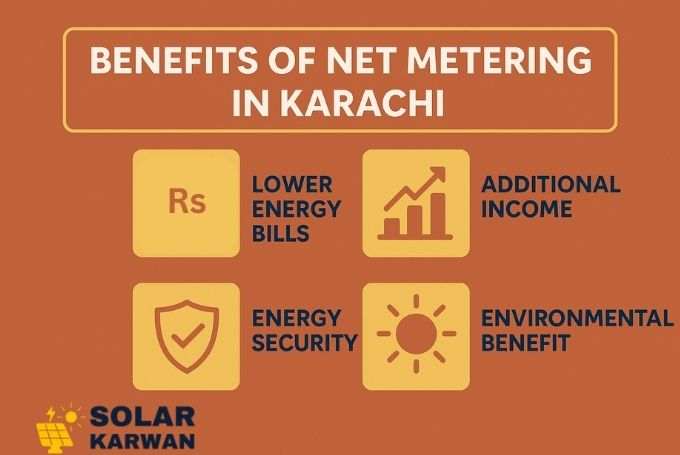 llustration showing the benefits of net metering in Karachi with four icons: a rupee sign for lower energy bills, a bar chart for additional income, a shield for energy security, and a sun for environmental benefits, all on a burnt-orange background. And Solar Karwan Icon at the bottom.
