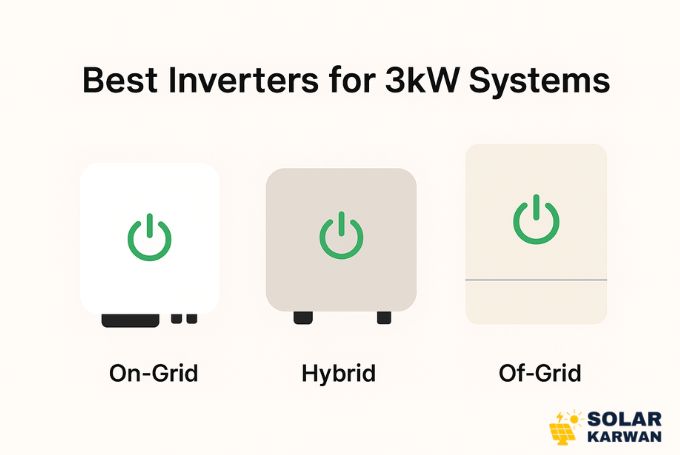 Flat illustration of three 3kW solar inverter boxes side by side, each with a glowing green power icon, representing best inverter options in Karachi. At the bottom is Solar Karwan's icon.