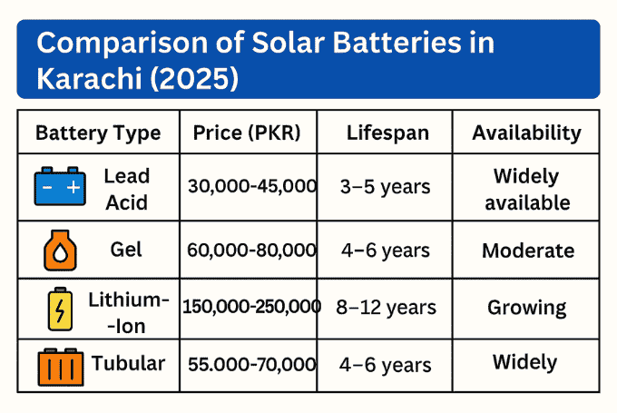 A colorful flat-style infographic titled “Comparison of Solar Batteries in Karachi (2025)” showing four types of batteries — Lead Acid, Gel, Tubular, and Lithium-Ion — with icons, cost ranges, and lifespan bars for easy comparison.