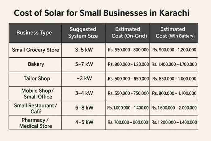 Infographic table showing the cost of solar for small businesses in Karachi (2025). It lists business types such as grocery stores, bakeries, tailor shops, mobile shops, restaurants, and pharmacies, with suggested system sizes in kW and estimated costs for both on-grid and battery-based setups.