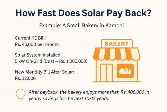 Infographic showing a small shop in Karachi with solar panels on the roof. On one side, a calendar highlights 3–5 years as the payback period. On the other side, stacks of rupee coins rise upward to symbolize growing savings.