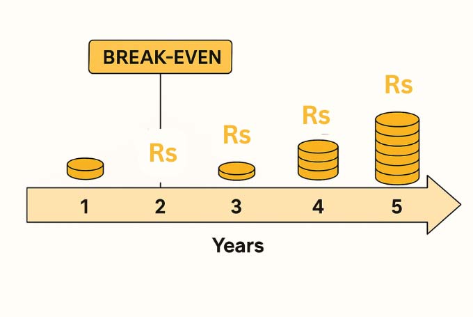 A simple illustrated timeline with years 1ā5 marked, showing money bags or rupee signs increasing over time, and a ābreak-evenā point highlighted.