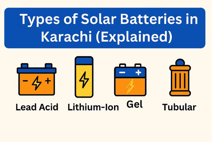 Infographic showing four types of solar batteries in Karachi—Lead Acid, Lithium-Ion, Gel, and Tubular—with colorful icons and labels.