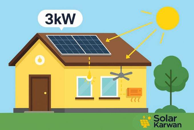 Diagram showing what a 3kW solar system powers in a Karachi home.