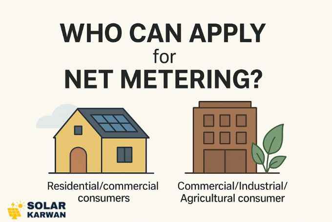 Flat-style illustration showing eligibility for net metering. On the left, a yellow house with rooftop solar panels represents residential/commercial consumers. On the right, a brown building with green leaves represents commercial, industrial, and agricultural consumers. The text above asks “Who Can Apply for Net Metering?. At the bottom of the image is Solar Karwan's Icon.