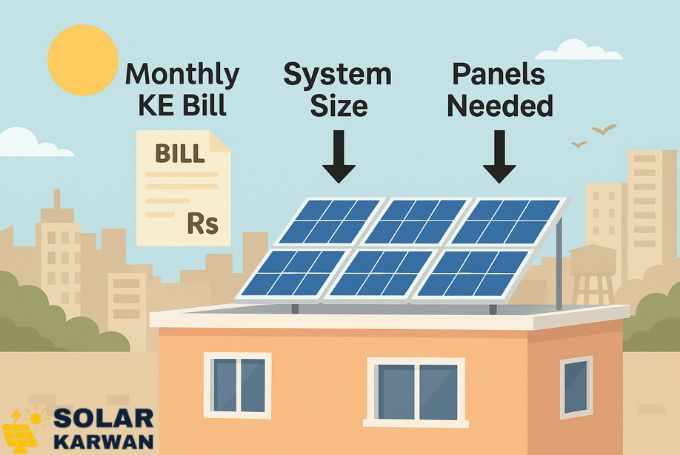 Illustration of a Karachi rooftop with solar panels, showing a flow from a KE bill with “Rs” symbol, to system size, to panels needed, with arrows indicating progression, and city buildings in the background. At the bottom left is Solar Karwan's icon.