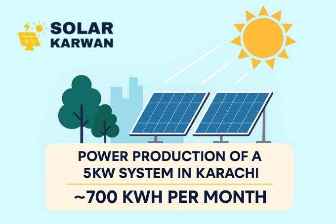 Flat-style infographic showing power production of a 5kW solar system in Karachi. Two blue solar panels face the sun with sun rays beaming down, trees and city skyline in the background. A beige banner below reads: ‘Power Production of a 5kW System in Karachi ~700 kWh per month. At the top left is Solar Karwan's icon.