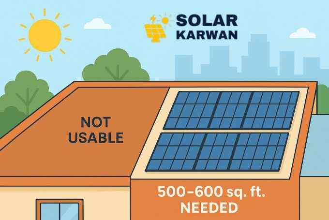 Horizontal flat-style illustration of a Karachi house rooftop divided into two sections: the left side shaded and labeled ‘Not Usable,’ and the right side fitted with solar panels labeled ‘500–600 sq. ft. Needed.’ The background includes trees, a city skyline, and a bright sun. At the top center is Solar Karwan's icon.
