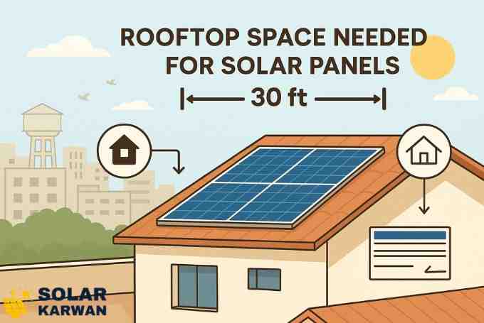 Illustration of a Karachi-style house rooftop with solar panels covering part of the roof, a measuring tape icon above symbolizing rooftop space requirement, with city buildings, a water tank, pigeons, and the sun in the background. At the bottom left is Solar Karwan's icon.