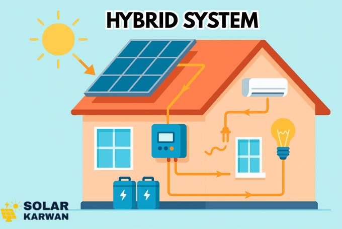 Illustration of a solar hybrid system in Karachi showing solar panels, inverter, and batteries powering a house with appliances like lights and AC. Text that reads ''Hybrid System''. At left bottom is Solar Karwan's icon.