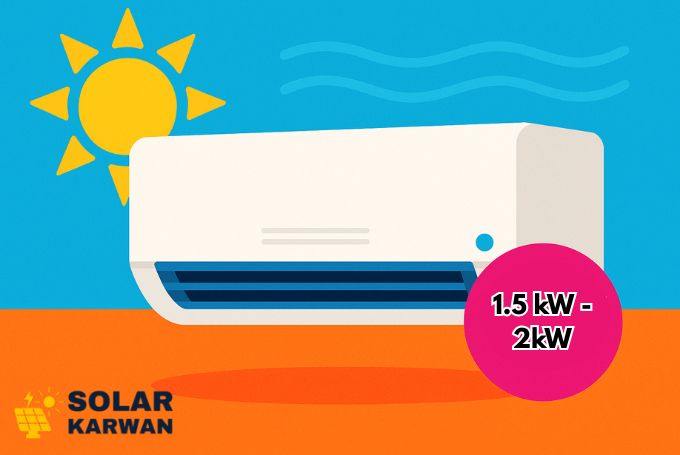 Colorful illustration of a 1.5 ton AC unit with a glowing “1.5-2 kW” icon and a bright sun symbol, representing AC power needs in Karachi summer. At left bottom is Solar Karwan's icon.
