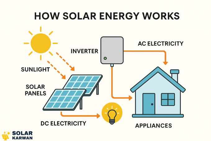 Illustration showing how solar energy works — sunlight shining on rooftop solar panels connected to an inverter and a home with glowing lights, representing power flow in Karachi. At bottom left is Solar Karwan's icon.