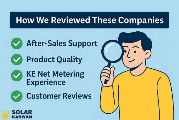 Illustration of a man with a magnifying glass reviewing solar company criteria like after-sales support, product quality, KE net metering experience, and customer reviews on a blue background. At left bottom is Solar Karwan's icon.