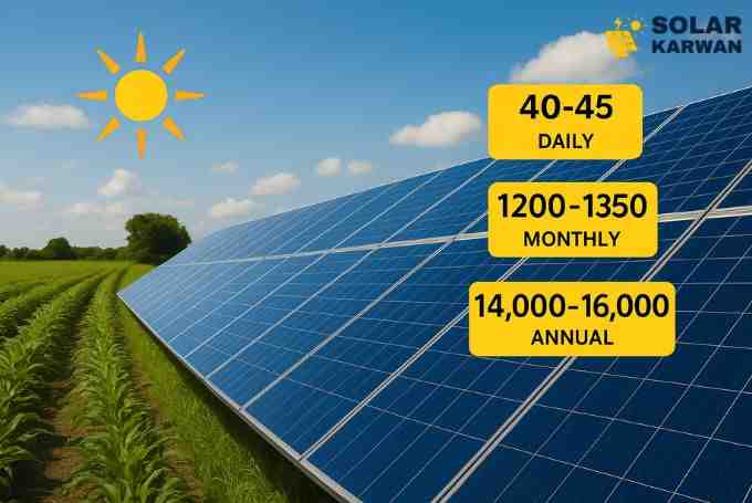 Solar panels in a green field under a sunny sky with yellow labels showing power output: 40–45 units daily, 1200–1350 monthly, and 14,000–16,000 annually. At top right is Solar Karwan's icon.