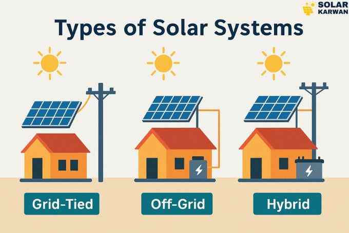 Illustration showing three Karachi-style houses under sunlight — one on-grid connected to poles, one off-grid with batteries, and one hybrid with both — representing types of solar systems. At top right is Solar Karwan's icon.